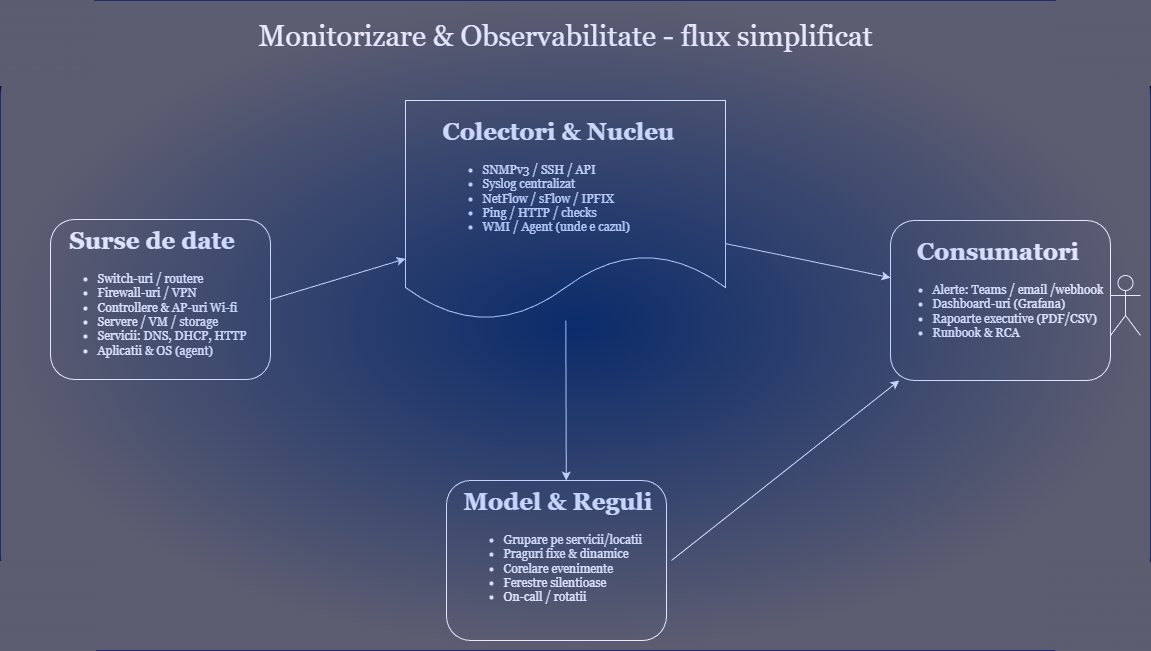 Flux monitorizare: Surse de date → Colectori & Nucleu → Model & Reguli → Consumatori (alerte, dashboarduri, rapoarte)